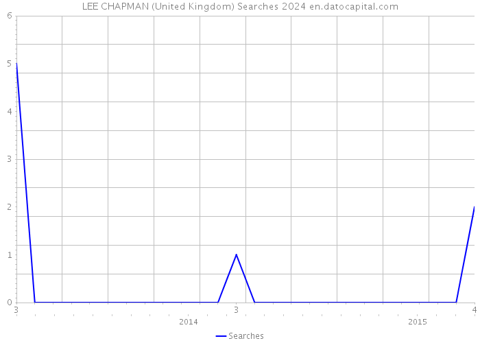 LEE CHAPMAN (United Kingdom) Searches 2024 