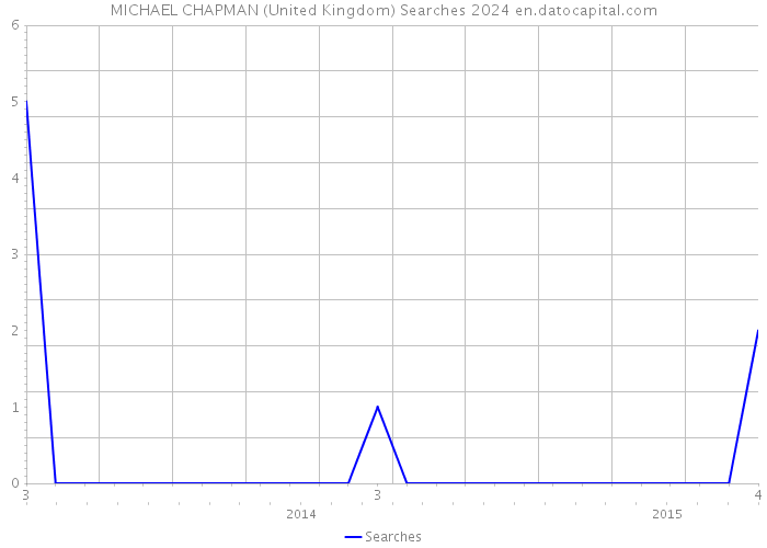 MICHAEL CHAPMAN (United Kingdom) Searches 2024 