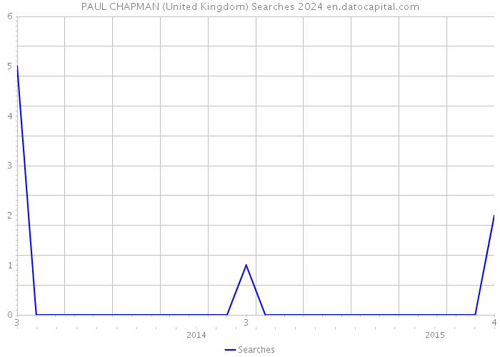 PAUL CHAPMAN (United Kingdom) Searches 2024 