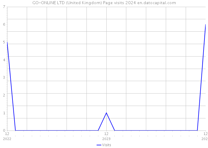 GO-ONLINE LTD (United Kingdom) Page visits 2024 