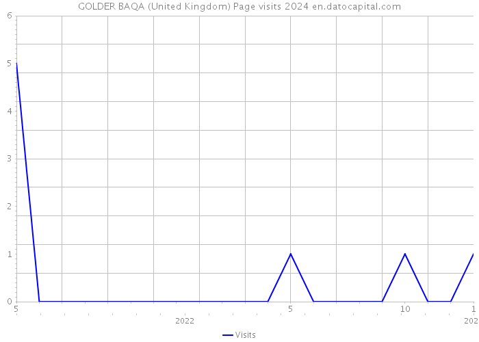 GOLDER BAQA (United Kingdom) Page visits 2024 