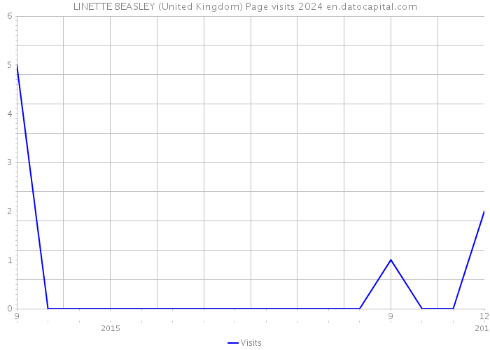 LINETTE BEASLEY (United Kingdom) Page visits 2024 