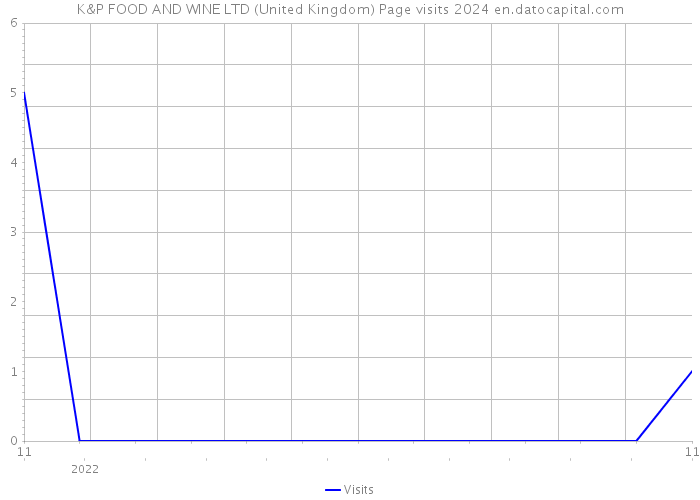 K&P FOOD AND WINE LTD (United Kingdom) Page visits 2024 