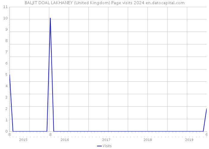 BALJIT DOAL LAKHANEY (United Kingdom) Page visits 2024 