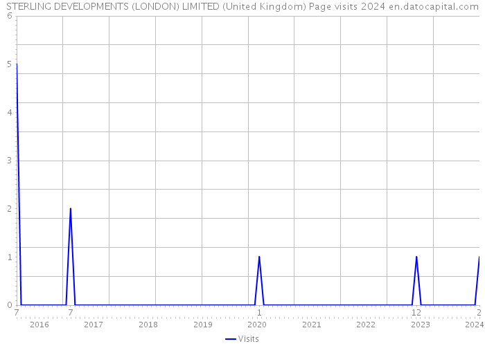 STERLING DEVELOPMENTS (LONDON) LIMITED (United Kingdom) Page visits 2024 