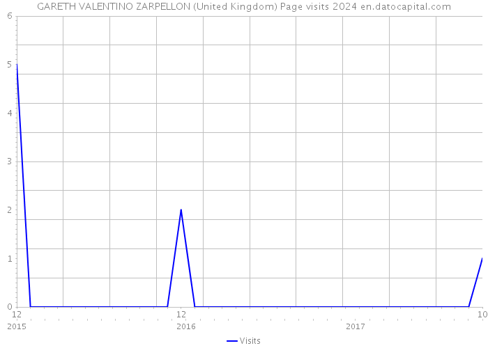 GARETH VALENTINO ZARPELLON (United Kingdom) Page visits 2024 