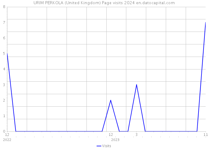URIM PERKOLA (United Kingdom) Page visits 2024 