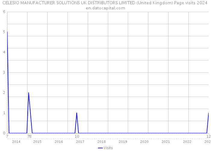 CELESIO MANUFACTURER SOLUTIONS UK DISTRIBUTORS LIMITED (United Kingdom) Page visits 2024 