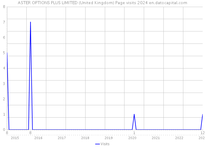 ASTER OPTIONS PLUS LIMITED (United Kingdom) Page visits 2024 