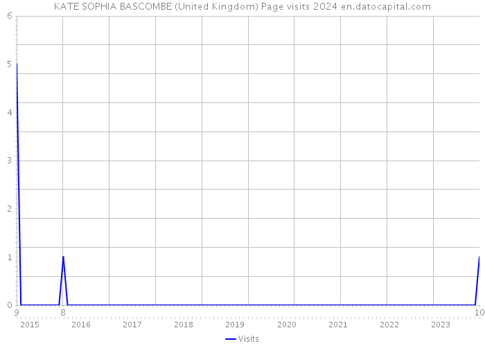 KATE SOPHIA BASCOMBE (United Kingdom) Page visits 2024 