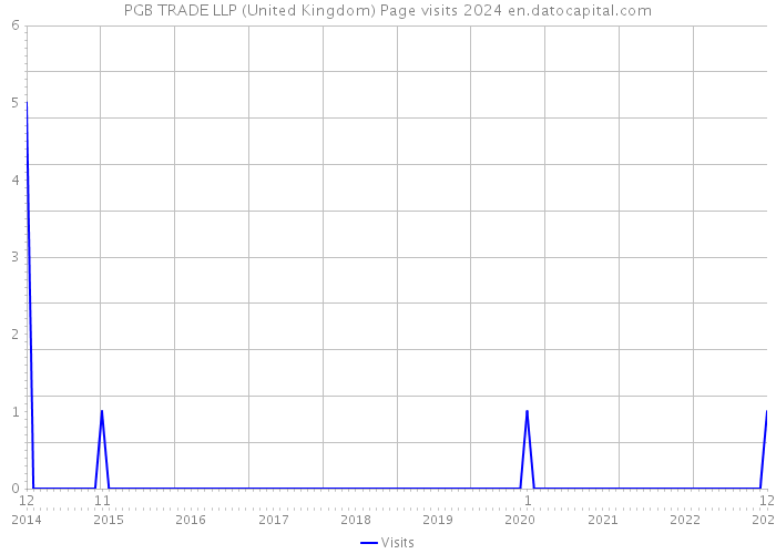 PGB TRADE LLP (United Kingdom) Page visits 2024 