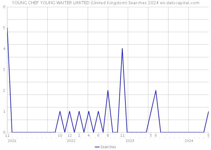 YOUNG CHEF YOUNG WAITER LIMITED (United Kingdom) Searches 2024 