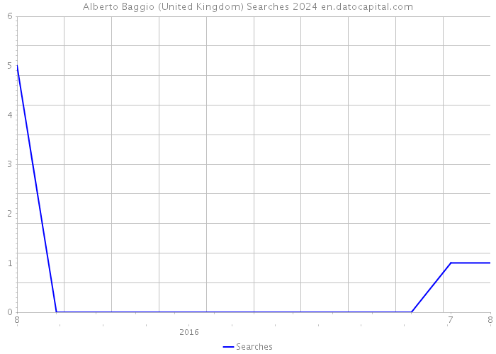 Alberto Baggio (United Kingdom) Searches 2024 