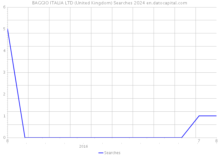 BAGGIO ITALIA LTD (United Kingdom) Searches 2024 