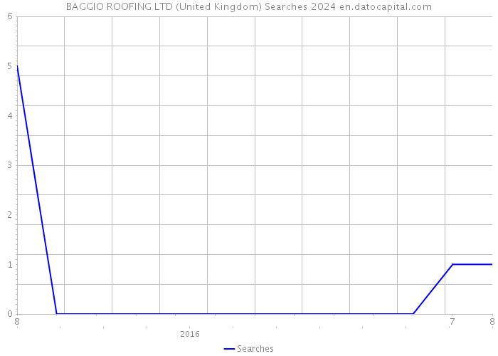 BAGGIO ROOFING LTD (United Kingdom) Searches 2024 