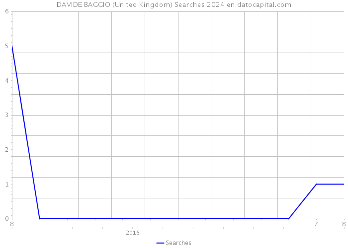 DAVIDE BAGGIO (United Kingdom) Searches 2024 