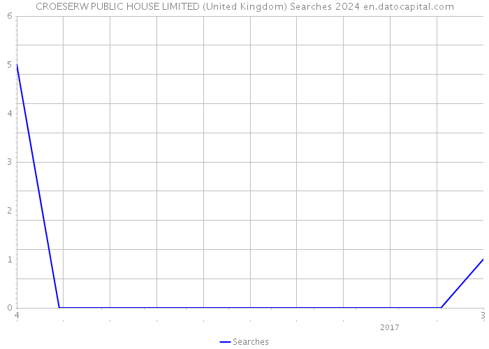 CROESERW PUBLIC HOUSE LIMITED (United Kingdom) Searches 2024 