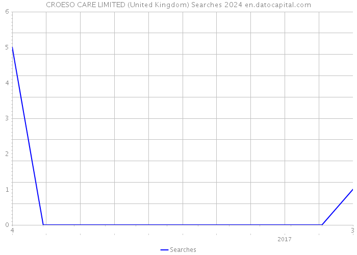 CROESO CARE LIMITED (United Kingdom) Searches 2024 