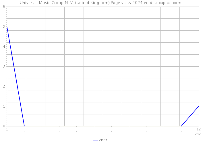 Universal Music Group N. V. (United Kingdom) Page visits 2024 