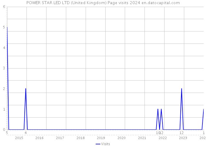 POWER STAR LED LTD (United Kingdom) Page visits 2024 