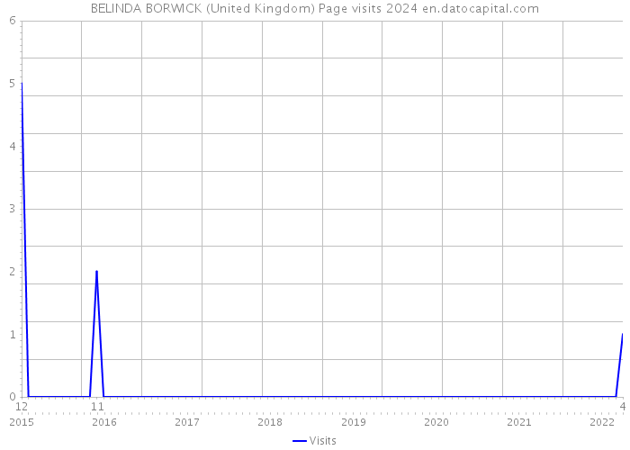 BELINDA BORWICK (United Kingdom) Page visits 2024 