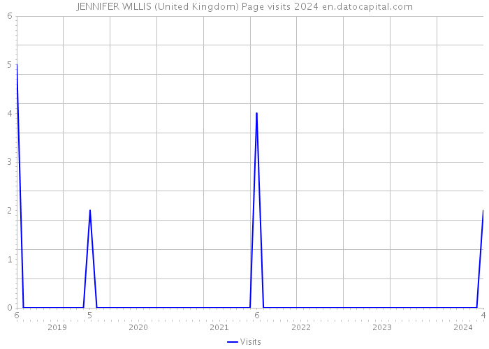 JENNIFER WILLIS (United Kingdom) Page visits 2024 