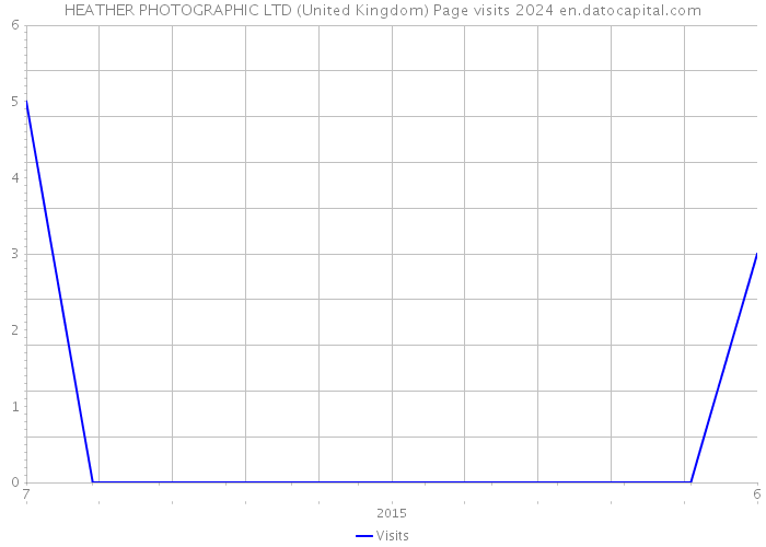 HEATHER PHOTOGRAPHIC LTD (United Kingdom) Page visits 2024 