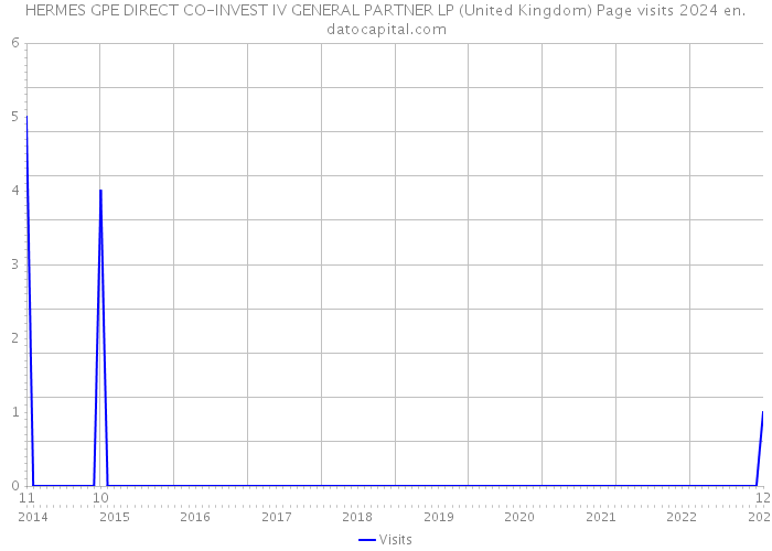HERMES GPE DIRECT CO-INVEST IV GENERAL PARTNER LP (United Kingdom) Page visits 2024 
