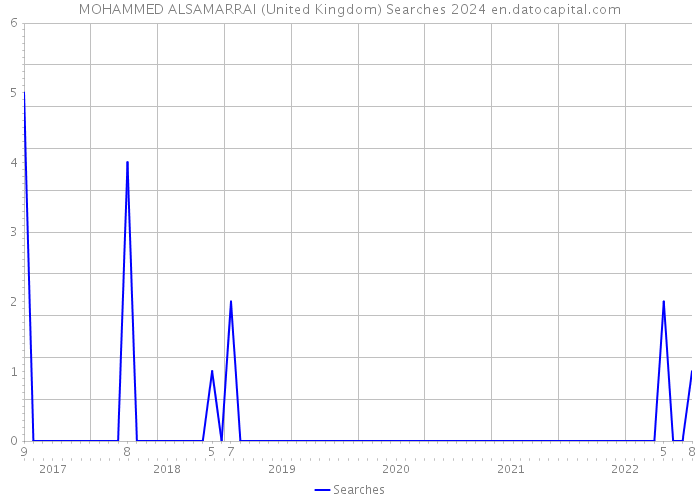 MOHAMMED ALSAMARRAI (United Kingdom) Searches 2024 