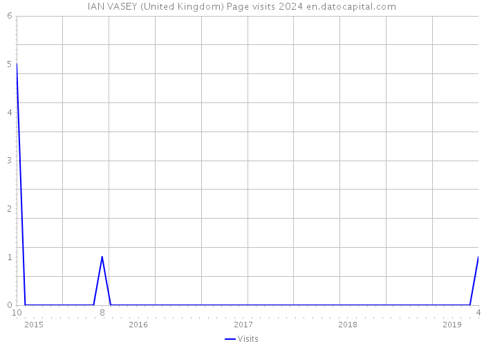 IAN VASEY (United Kingdom) Page visits 2024 