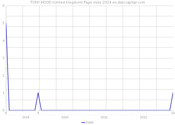 TONY HOOD (United Kingdom) Page visits 2024 