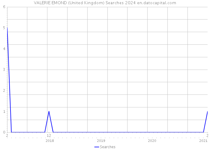 VALERIE EMOND (United Kingdom) Searches 2024 