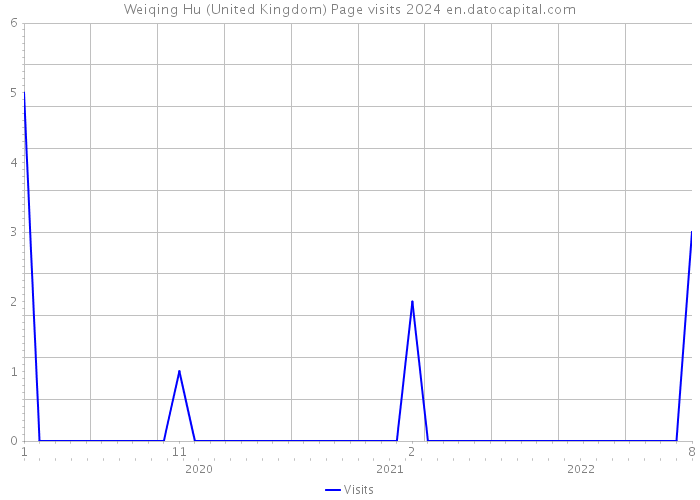 Weiqing Hu (United Kingdom) Page visits 2024 