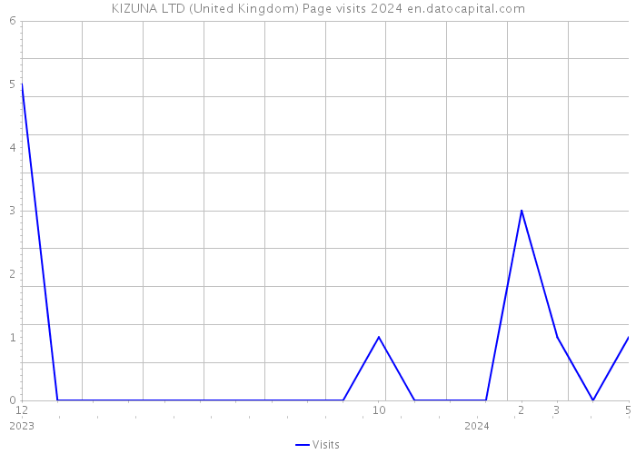 KIZUNA LTD (United Kingdom) Page visits 2024 
