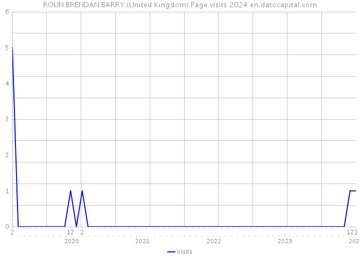 ROUN BRENDAN BARRY (United Kingdom) Page visits 2024 