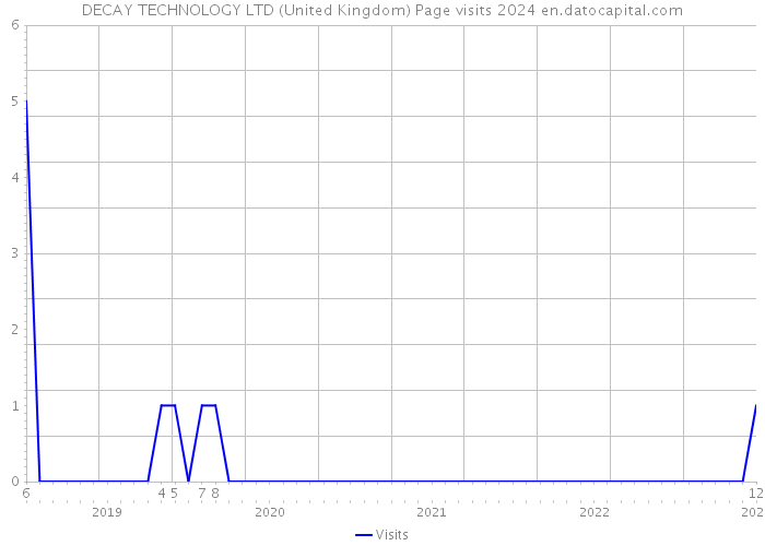 DECAY TECHNOLOGY LTD (United Kingdom) Page visits 2024 