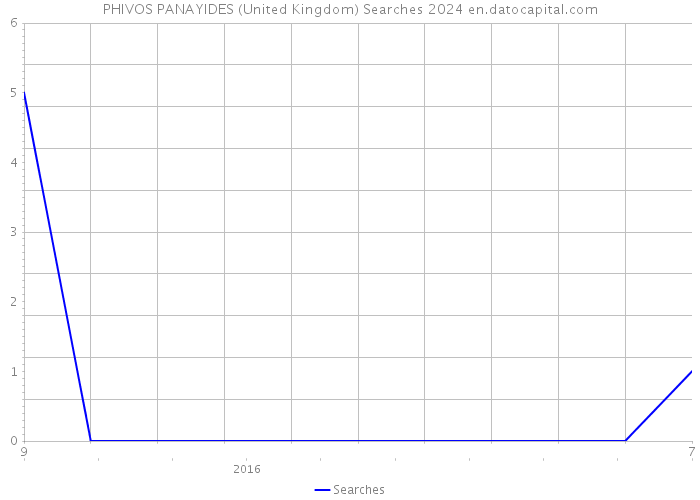 PHIVOS PANAYIDES (United Kingdom) Searches 2024 