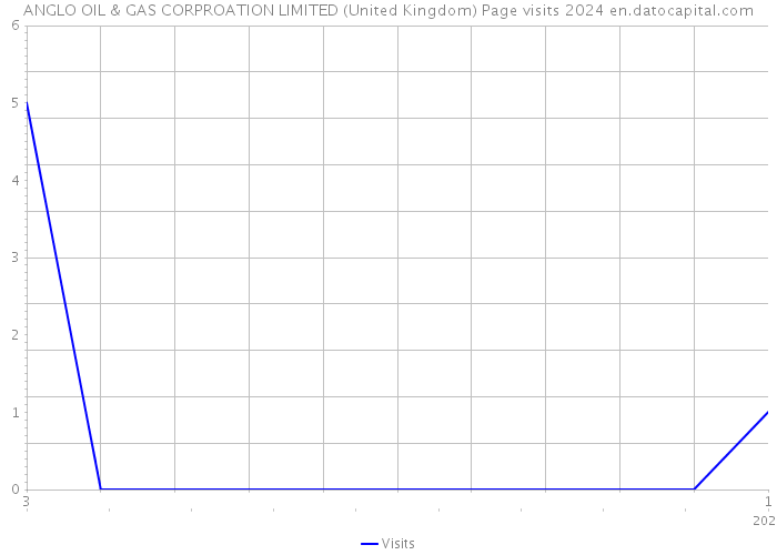 ANGLO OIL & GAS CORPROATION LIMITED (United Kingdom) Page visits 2024 