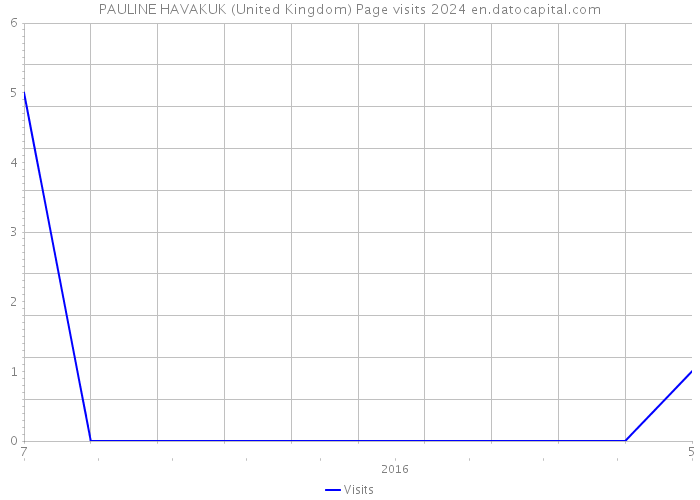 PAULINE HAVAKUK (United Kingdom) Page visits 2024 