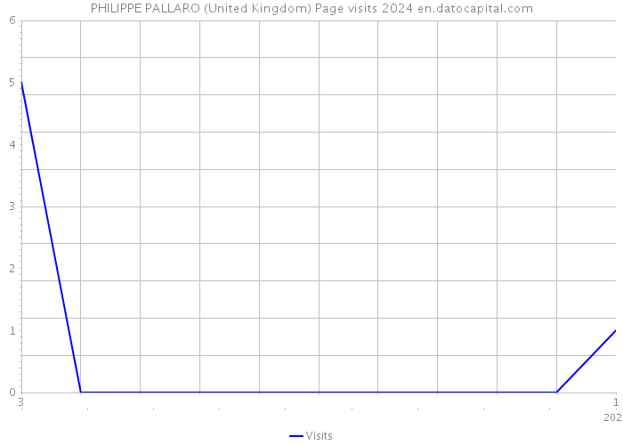 PHILIPPE PALLARO (United Kingdom) Page visits 2024 