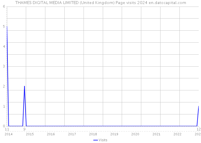 THAMES DIGITAL MEDIA LIMITED (United Kingdom) Page visits 2024 