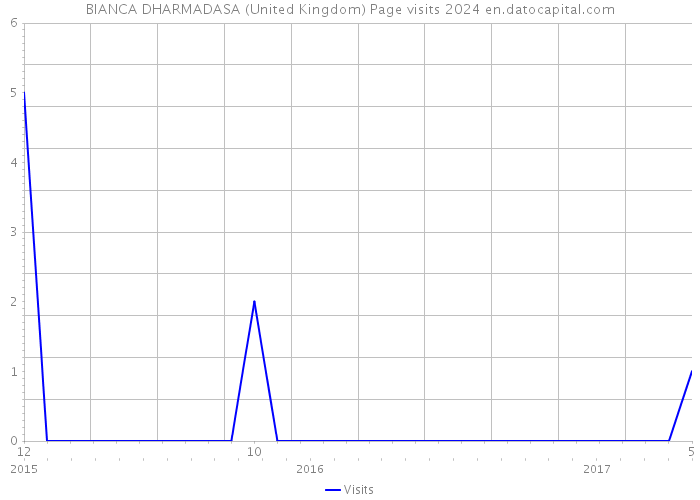 BIANCA DHARMADASA (United Kingdom) Page visits 2024 