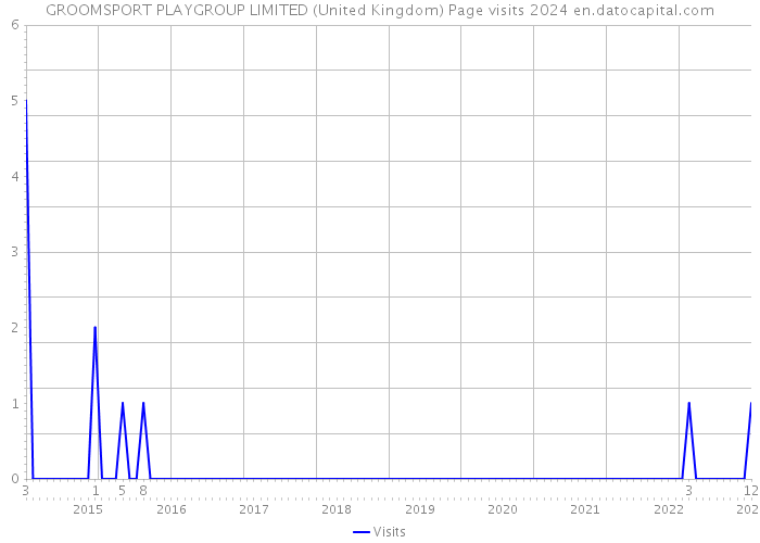 GROOMSPORT PLAYGROUP LIMITED (United Kingdom) Page visits 2024 