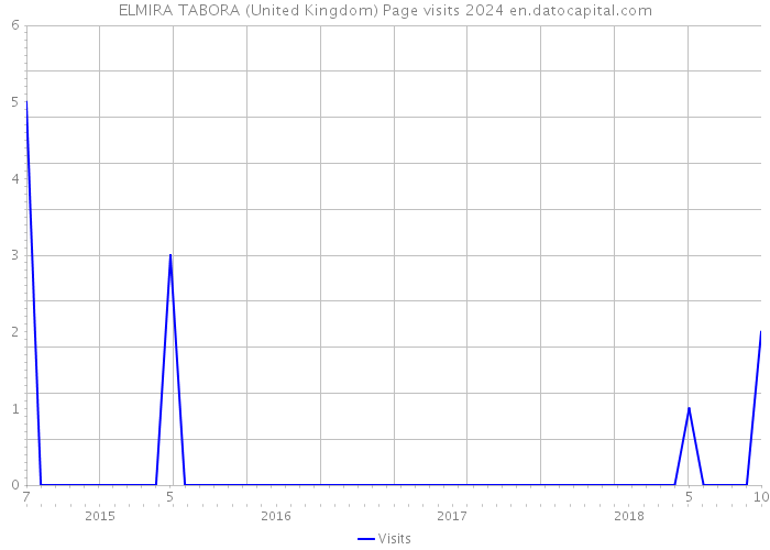 ELMIRA TABORA (United Kingdom) Page visits 2024 