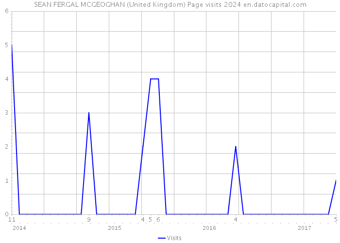 SEAN FERGAL MCGEOGHAN (United Kingdom) Page visits 2024 