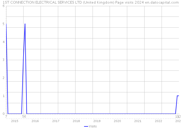 1ST CONNECTION ELECTRICAL SERVICES LTD (United Kingdom) Page visits 2024 