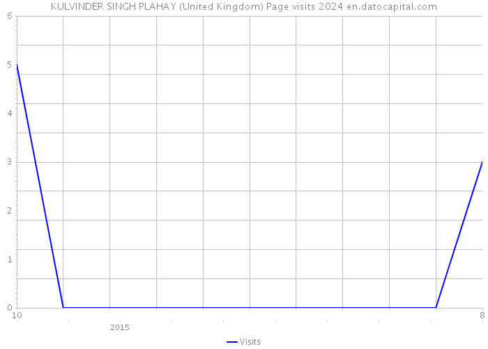 KULVINDER SINGH PLAHAY (United Kingdom) Page visits 2024 
