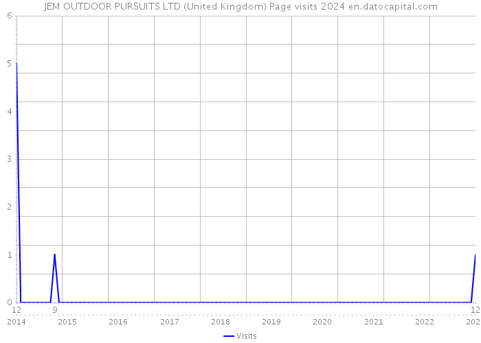 JEM OUTDOOR PURSUITS LTD (United Kingdom) Page visits 2024 