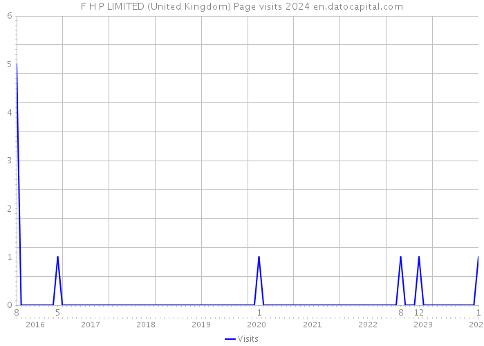 F H P LIMITED (United Kingdom) Page visits 2024 