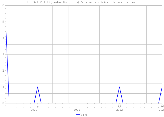 LEICA LIMITED (United Kingdom) Page visits 2024 